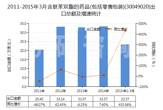 2011-2015年3月含聯(lián)苯雙酯的藥品(包括零售包裝)(30049020)出口總額及增速統(tǒng)計(jì)